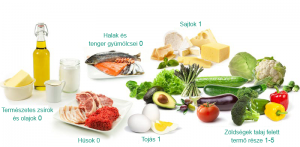 Read more about the article Alacsony szénhidráttartalmú ételek ketogén diétához